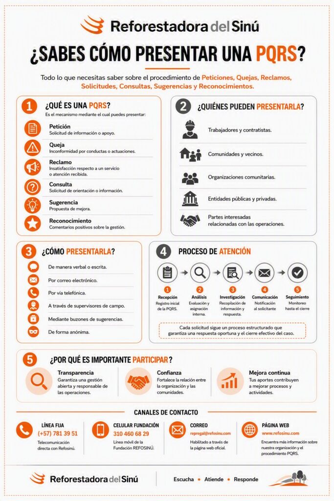 Infografía ¿Sabes cómo presentar una PQRS? de Reforestadora del Sinú